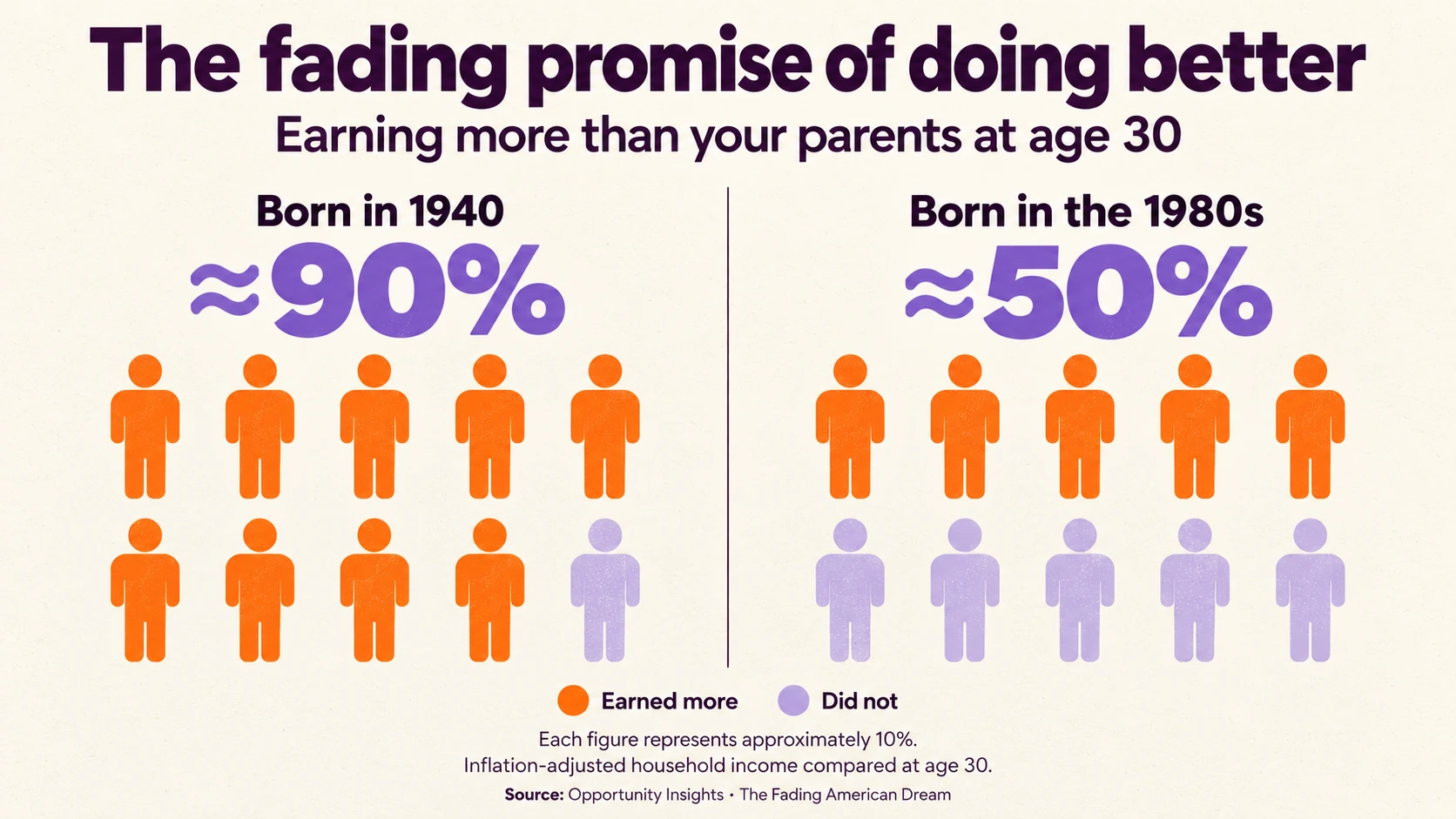 The fading promise of doing better