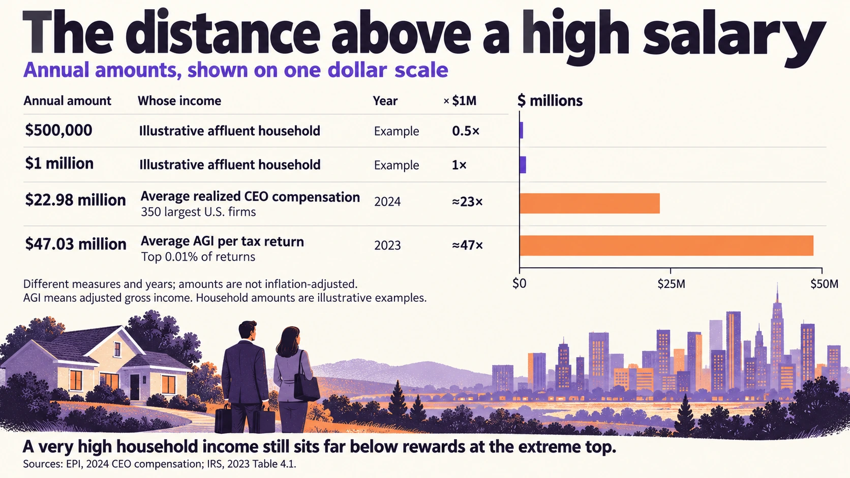 The distance above a high salary